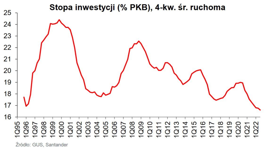 Stopa inwestycji w Polsce