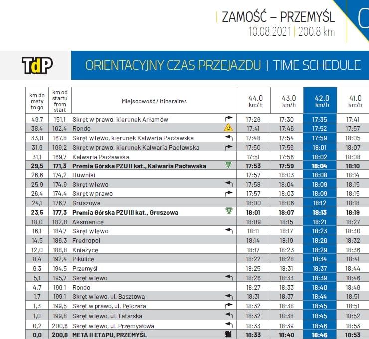 Orientacyjny czas przejazdu drugiego etapu Tour de Pologne Zamość-Przemyśl