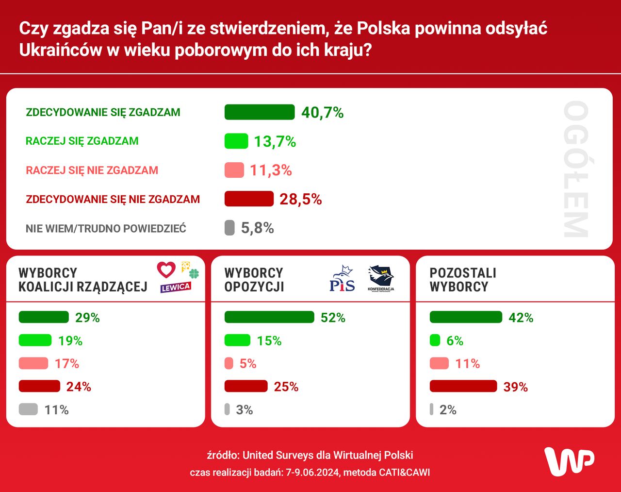 Czy Polska powinna odsyłać Ukraińców w wieku poborowym do ich kraju?