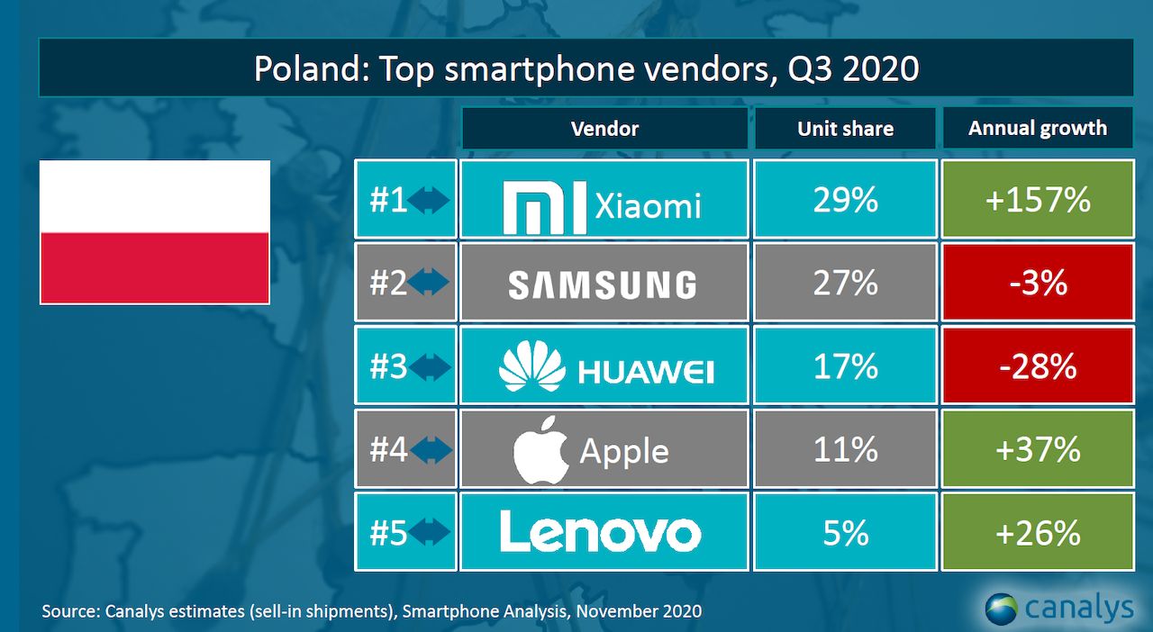 Jeśli Apple jest w Polsce większy od Samsunga, to ja jestem szybszy niż Usain Bolt 6