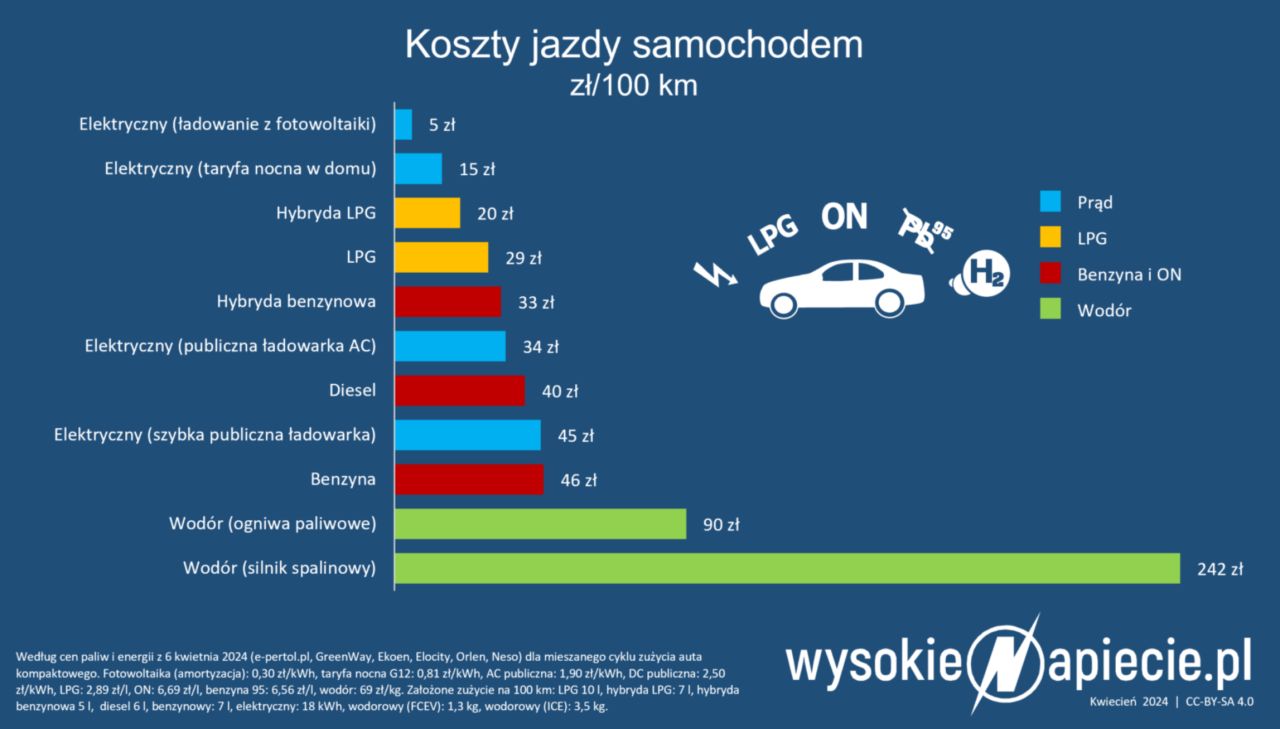 Koszty jazdy samochodem (w zł za 100 km)