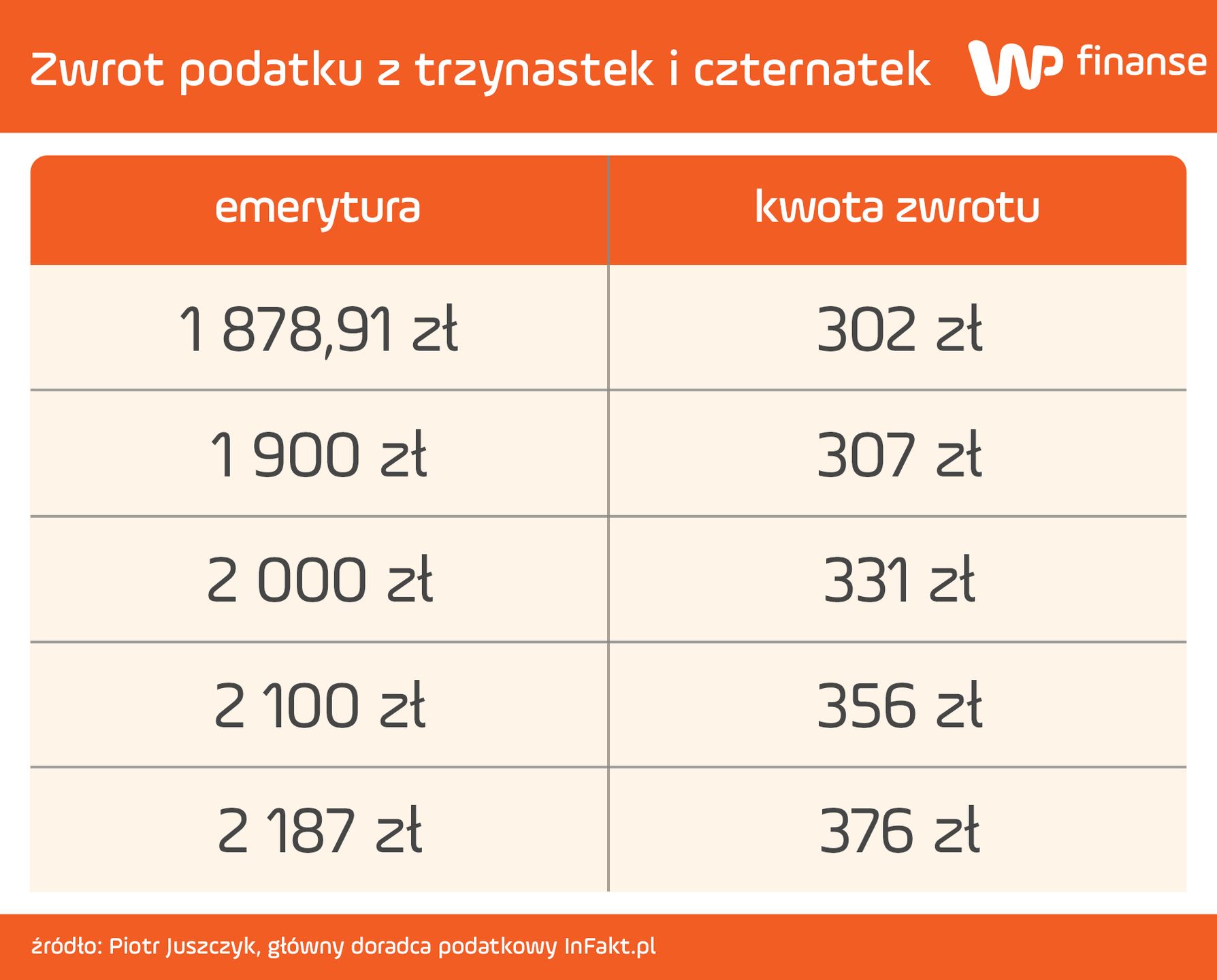 Zwrot podatku z dodatków do emerytur