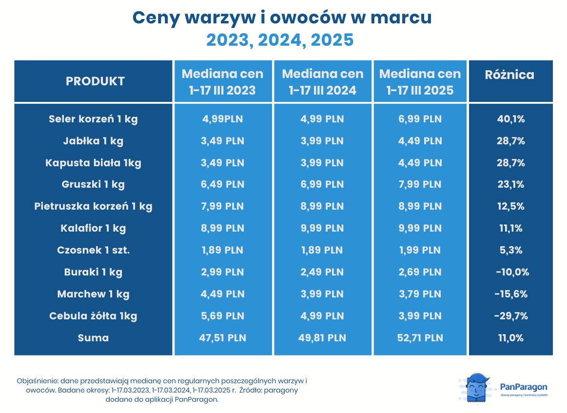 Zmiany w cenach 10 warzyw i owoców