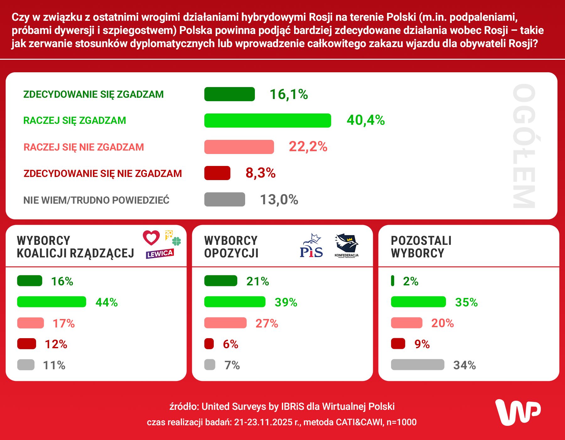 Czy Polska powinna podjąć wobec Rosji zdecydowanie działania?