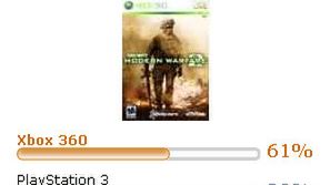 Modern Warfare 2: sprzedaż na Xboxa 360 dwa razy większa niż na PS3 1