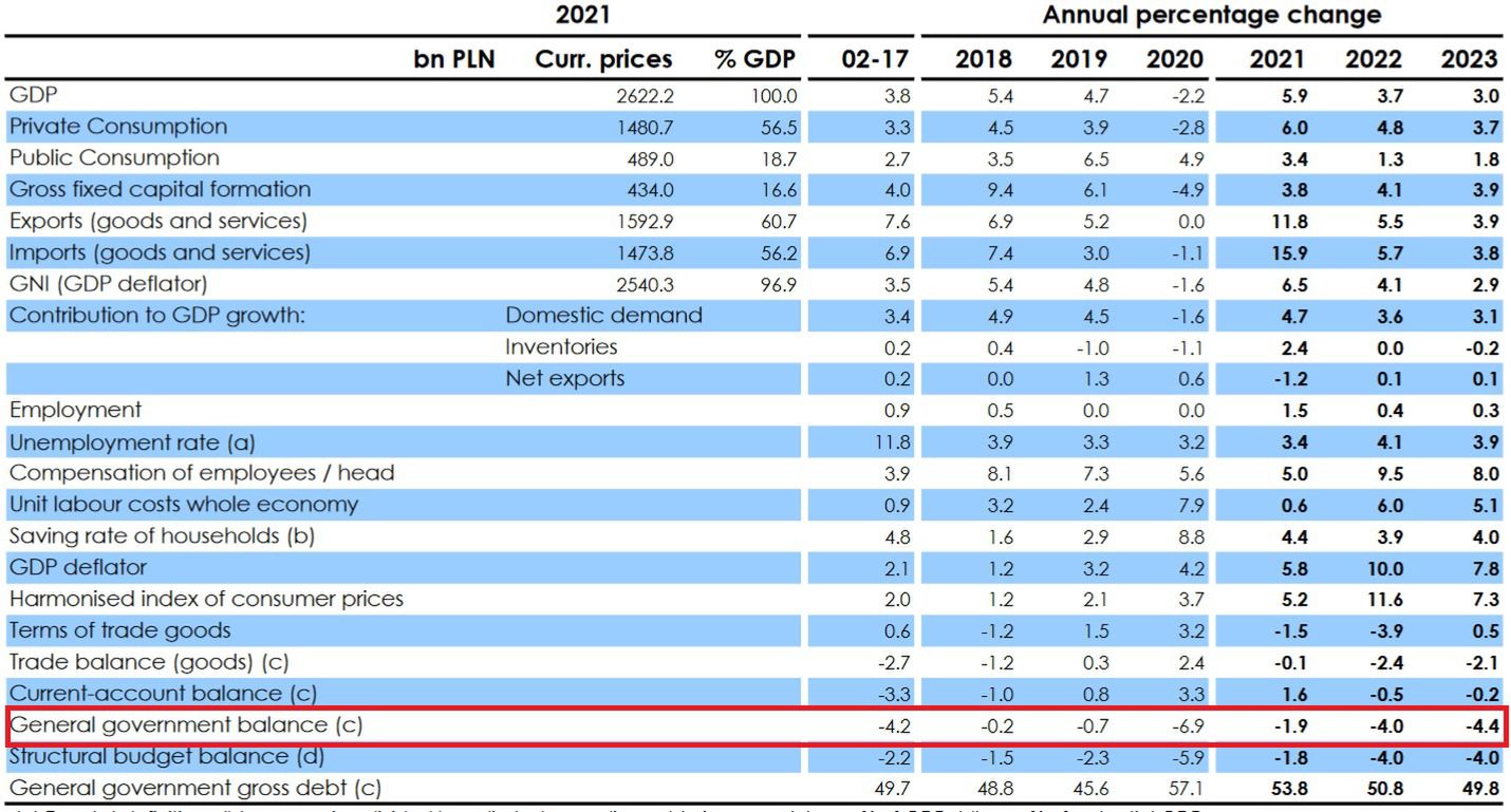 Szacunki Komisji Europejskiej dot. gospodarki Polski - wydanie wiosenne 2022 r. 