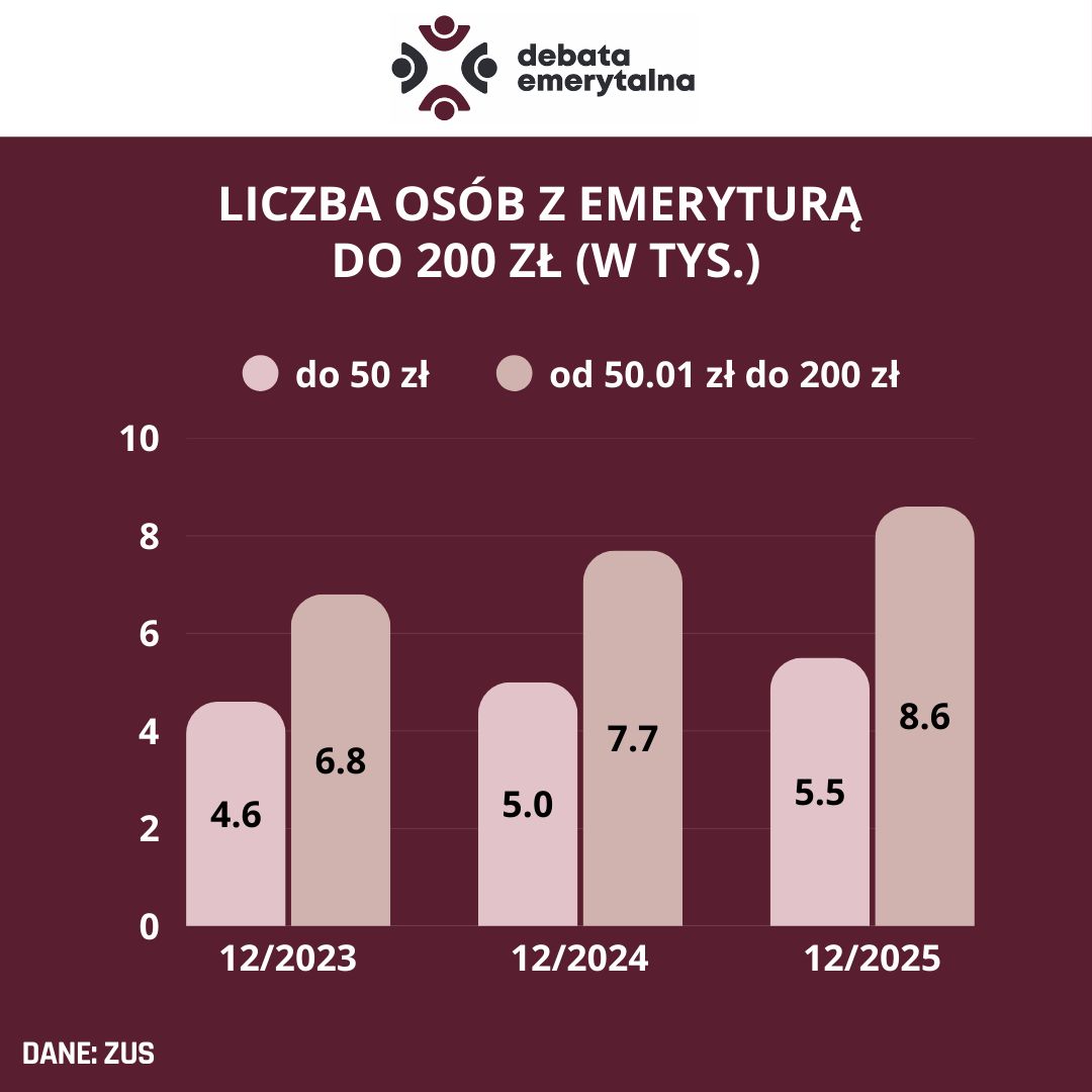 Opracowanie własne na podstawie danych ZUS