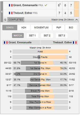 Statystyki meczu Emmannuelle Girard z Esther Thebault