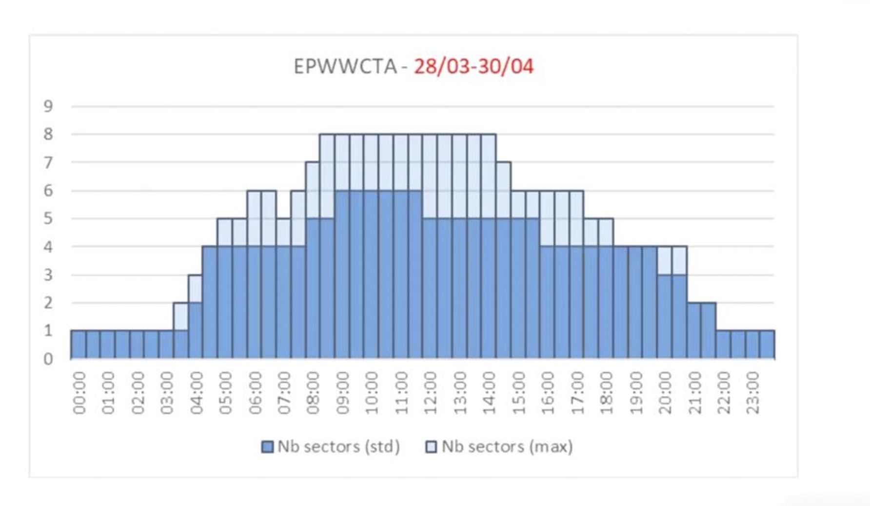 Prognozowana liczba sektorów w przestrzeni powietrznej nad Polską