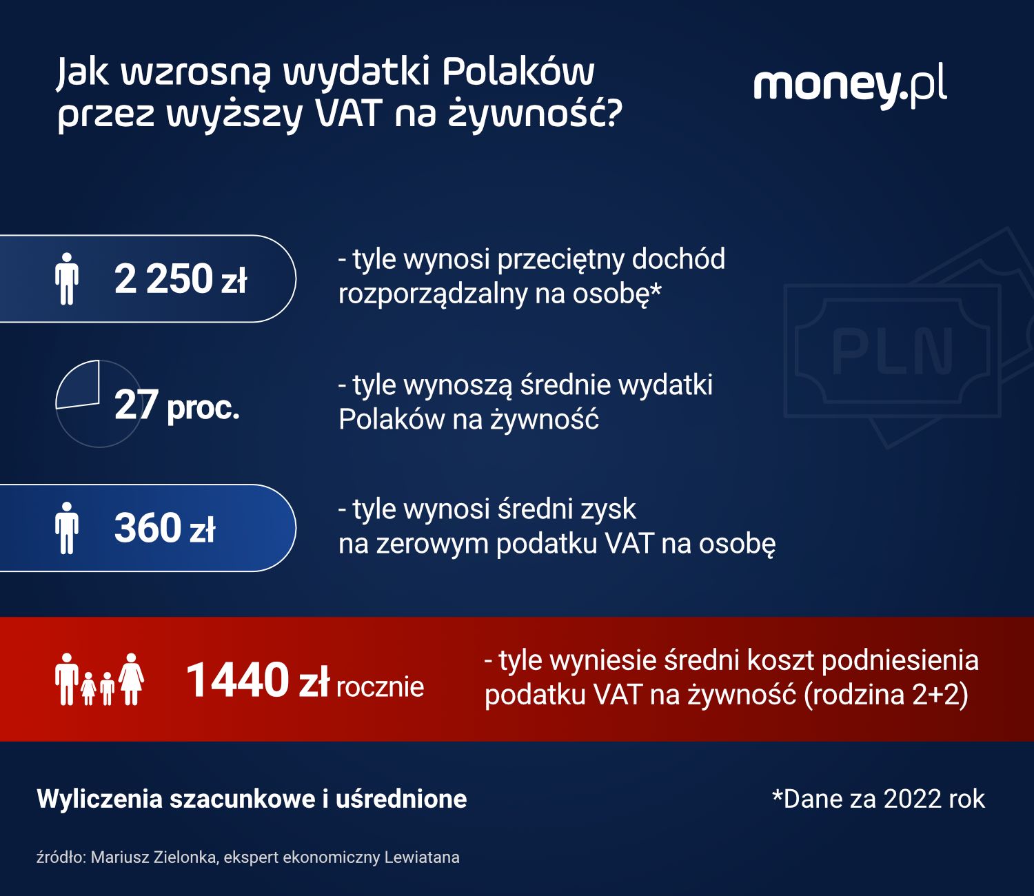 Jak wzrosną wydatki Polaków przez wyższy VAT na żywność?
