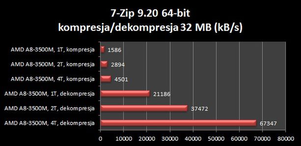 Dell Inspiron Q15R (M5110) - test wersji z APU AMD A8-3500M 20