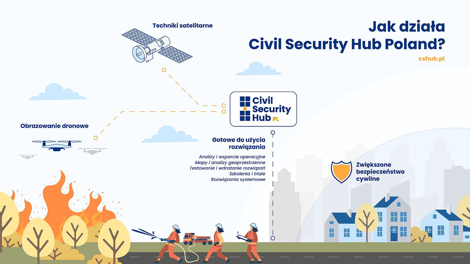 Zasada funkcjonowania Civil Security Hub.