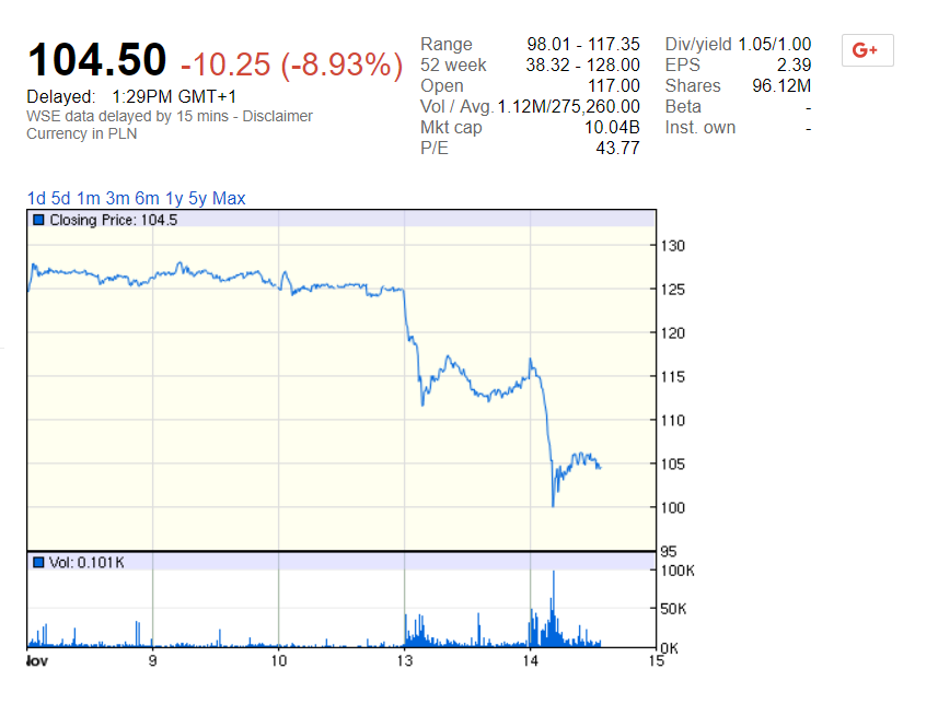 Źródło: finance.google.com