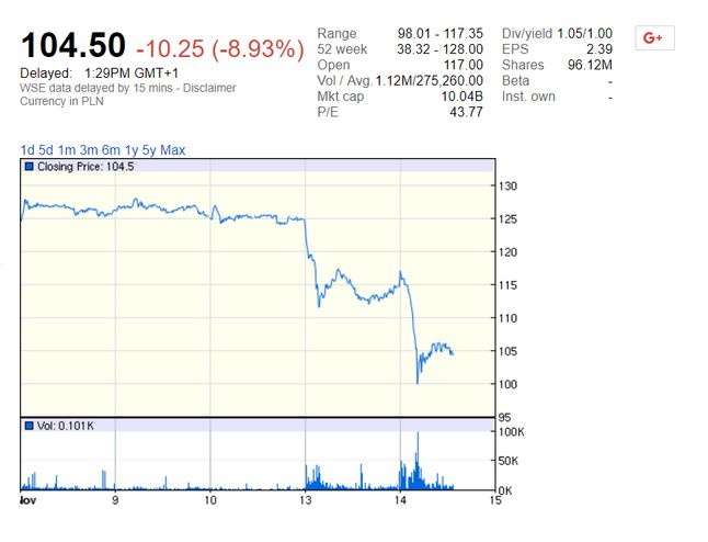 Źródło: finance.google.com