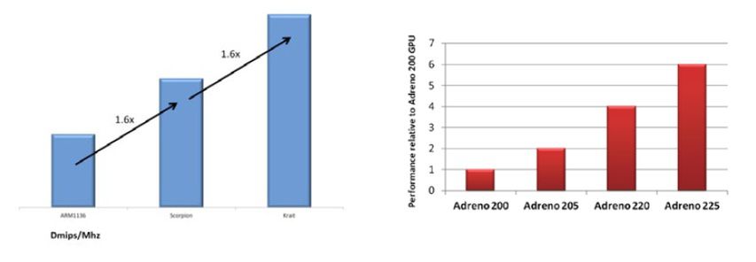 Wydajność - skok wydajności rdzeni Krait w porównaniu do Scorpionów (z lewej) i porównanie wydajności układów Adreno (z prawej)