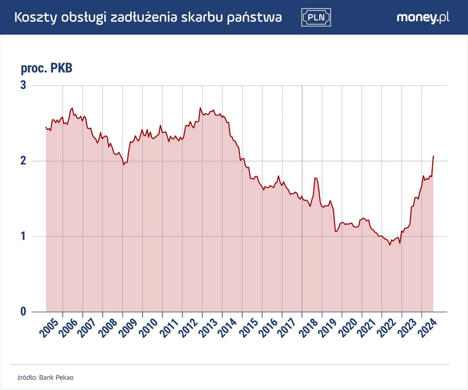 Koszty obsługi długu publicznego są dziś najwyższe od dekady. To efekt wysokich stóp procentowych, ale też szybkiego wzrostu samego zadłużenia. 