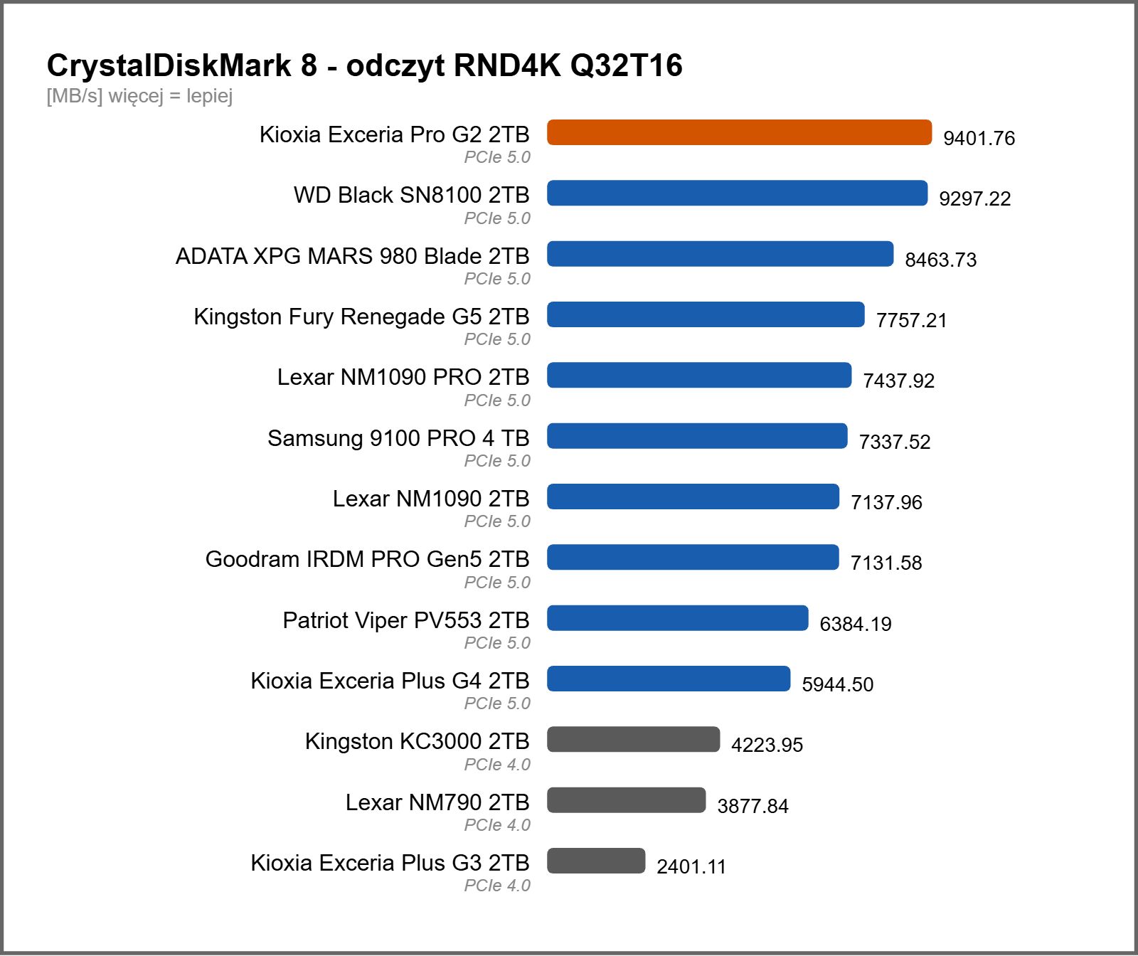 Wydajność dysków SSD w benchmarku CrystalDiskMark