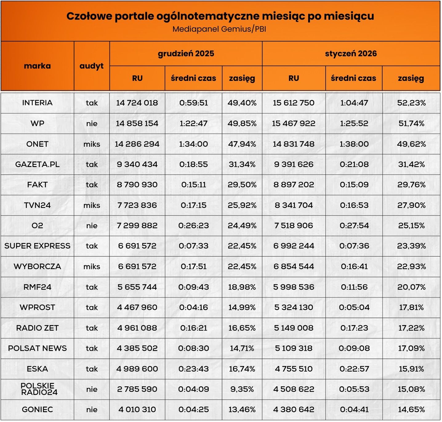 Wyniki czołowych portali ogólnotematycznych