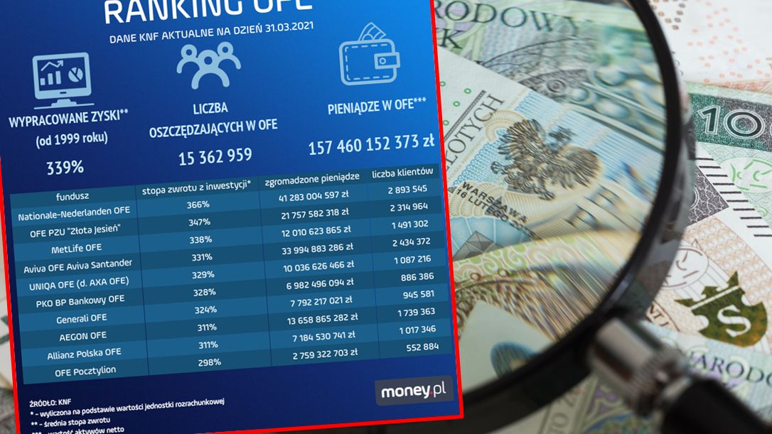 Tak wyglądają najważniejsze statystyki OFE po ponad 20 latach funkcjonowania.