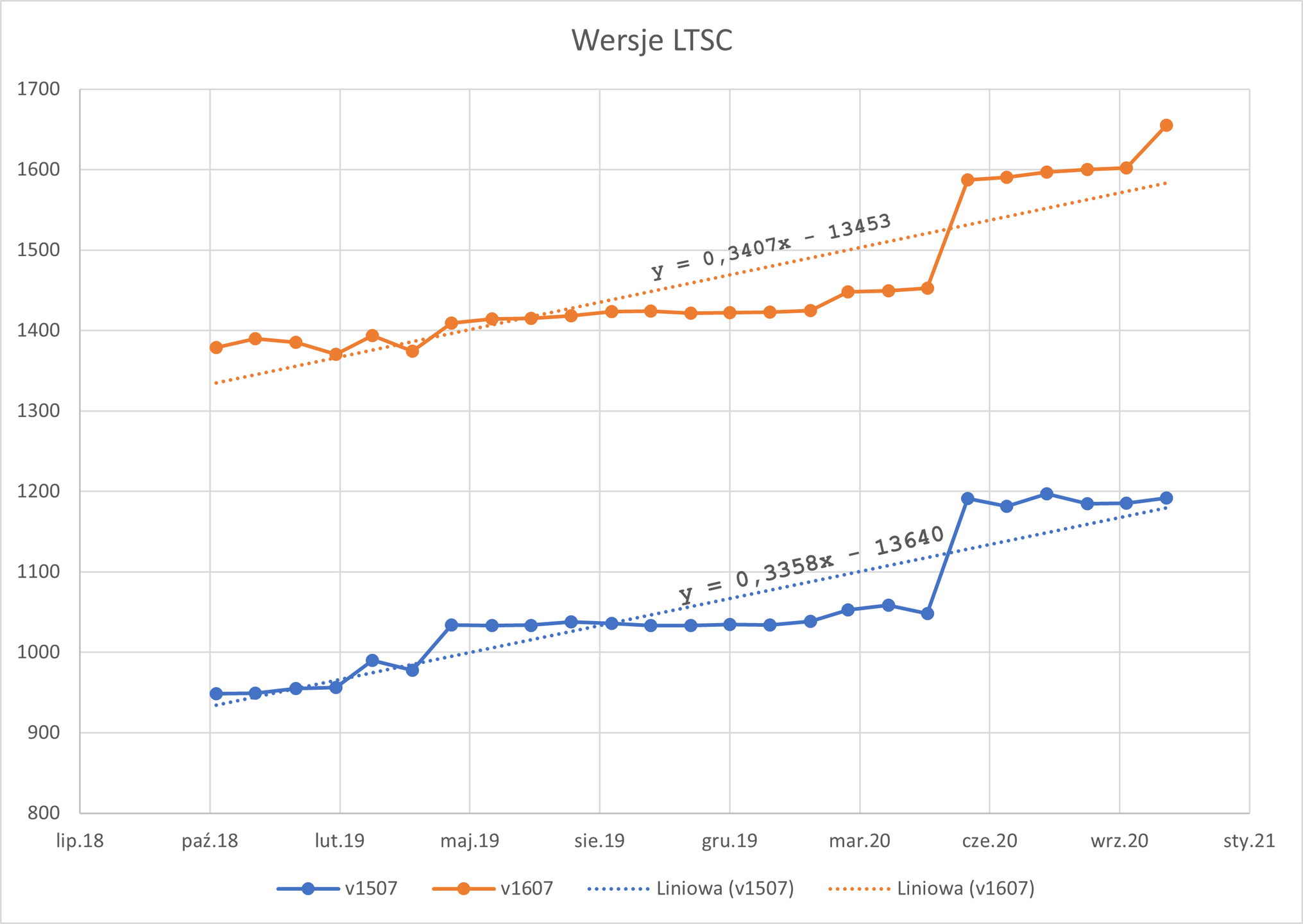 Rozmiary aktualizacji (fot. Kamil Dudek)