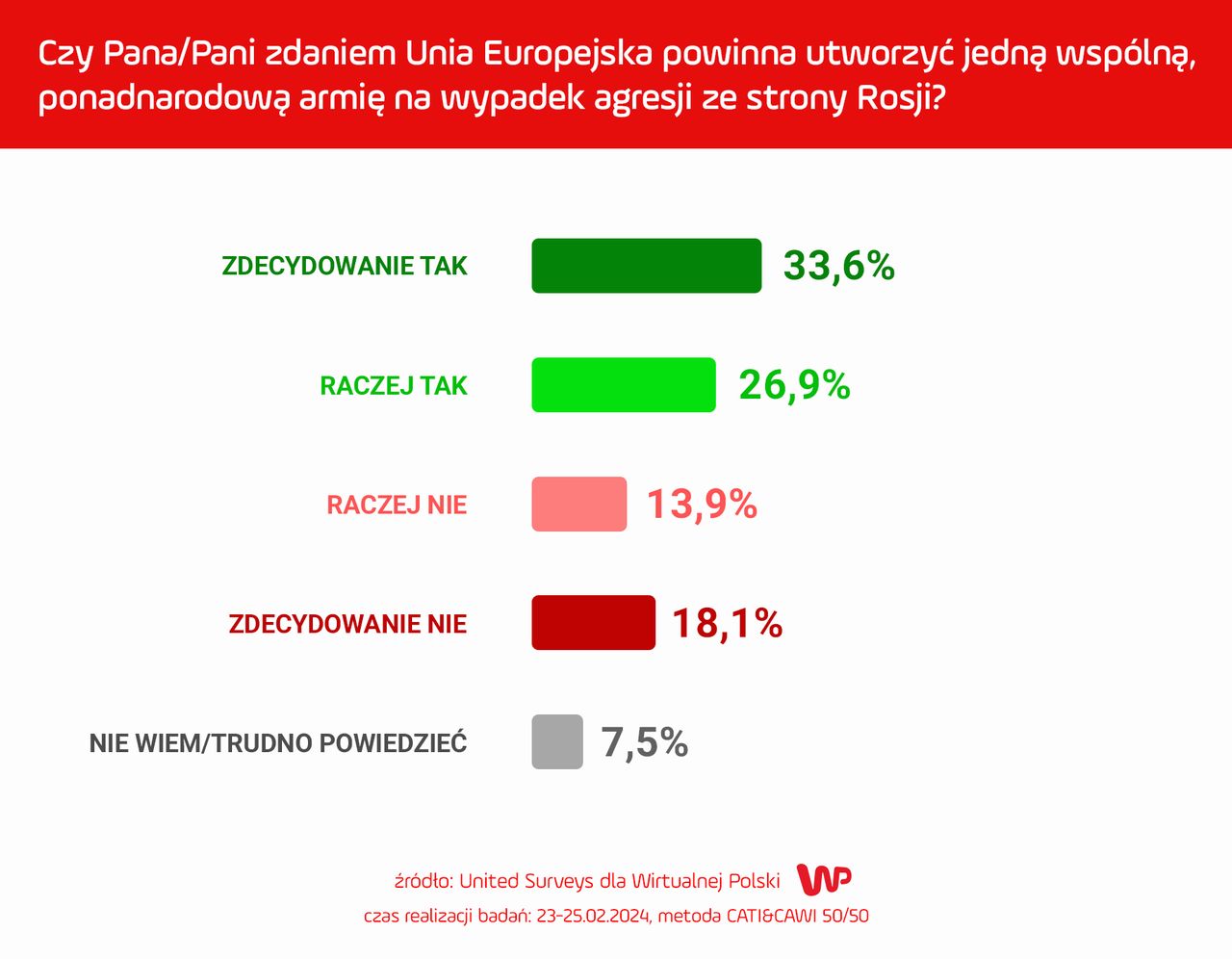 Większość chce wspólnej europejskiej armii