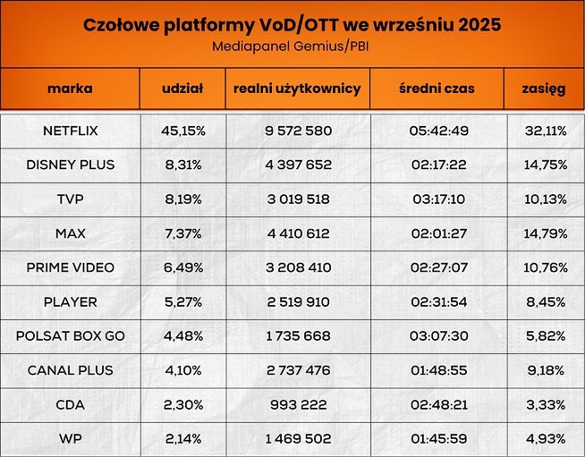 Wyniki platform streamingowych