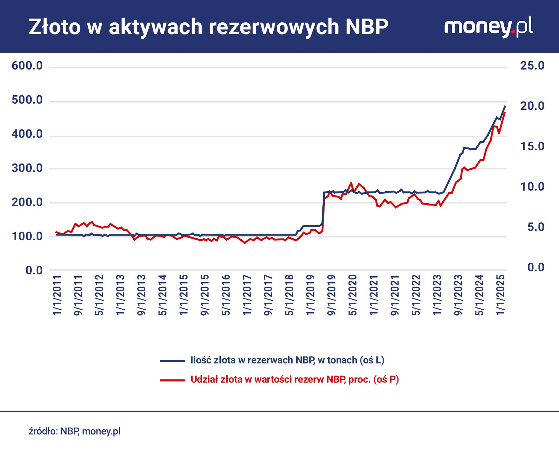Udział złota w aktywach rezerwowych NBP dochodzi już do 20 proc.