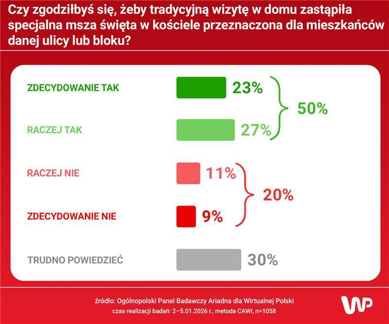 Wielu Polaków skłonnych zrezygnować z wizyty księdza