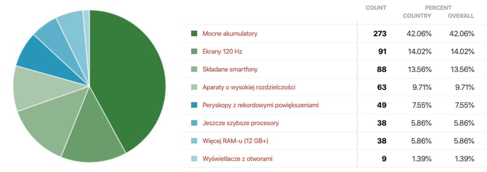 Tego chce ponad 40 proc. użytkowników smartfonów. Wyniki ankiety [#WaszymZdaniem] 3
