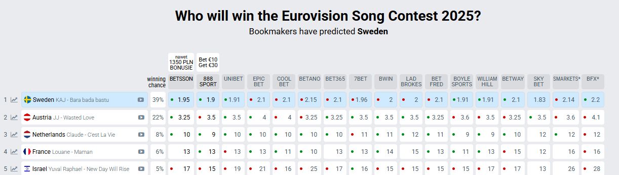 Typowania bukmacherów przed finałem Eurowizji 2025