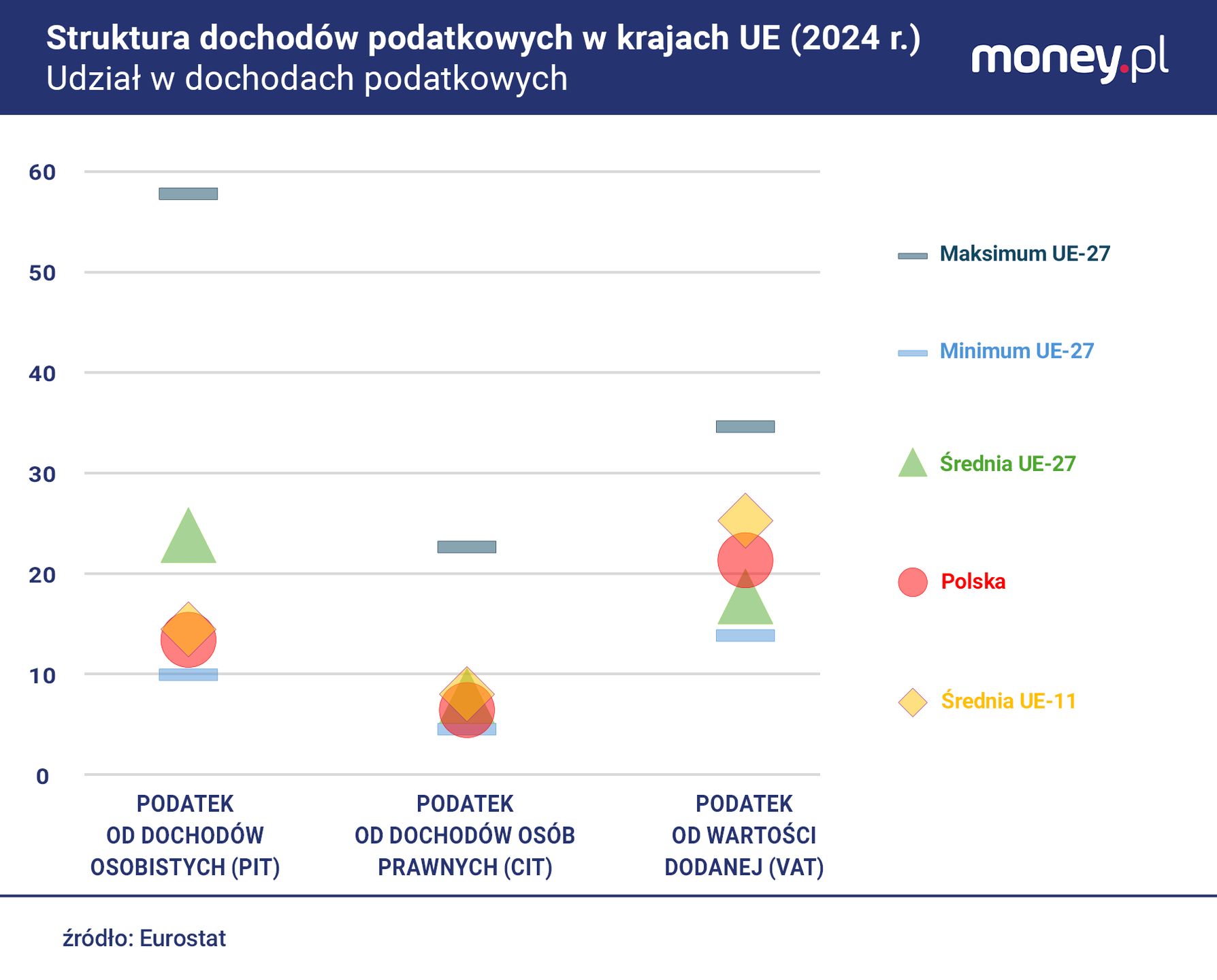 Niektóre z państw Europy Środkowo-Wschodniej, np. Czechy, osiąga