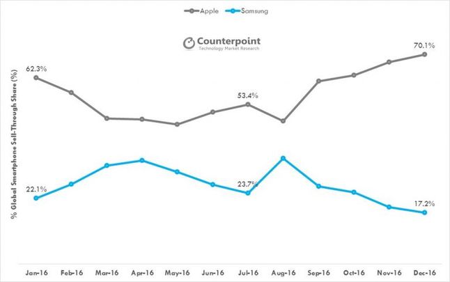 Apple kontra Samsung w mobilnym segmencie premium
