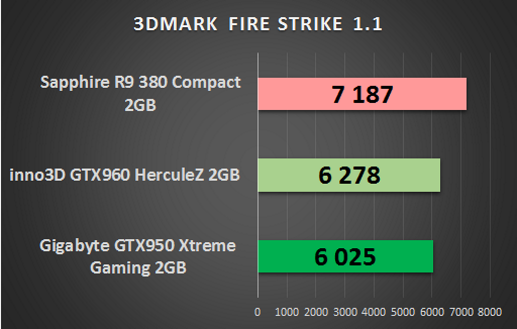 Gigabyte GeForce GTX 950 Xtreme Gaming – godny rywal Radeonów w cenie do 800 zł 5