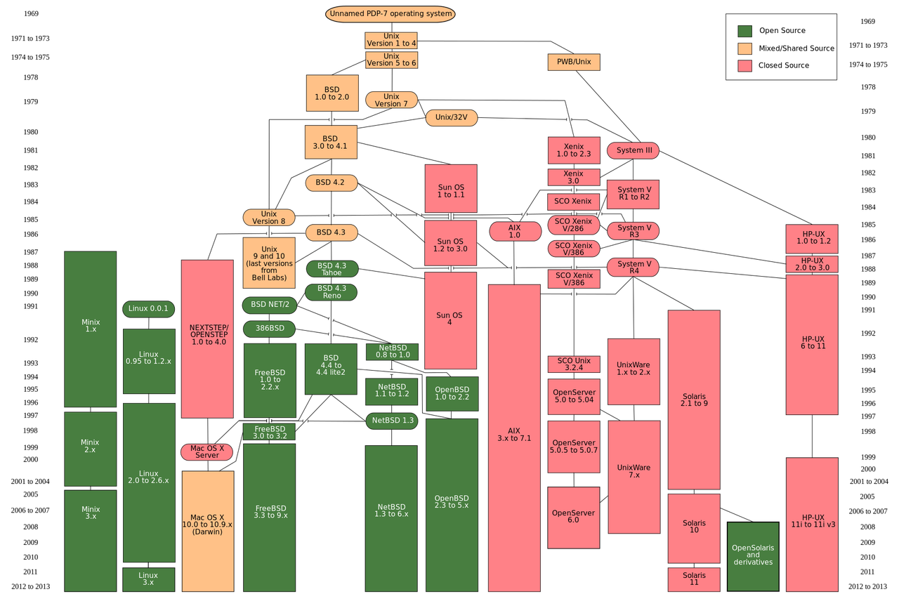 Oto diagram ukazujący historie Uniksów. Zielony kolor oznacza otwarty kod, żółty mieszankę otwartego z komercyjnym a czerwony zamknięty.