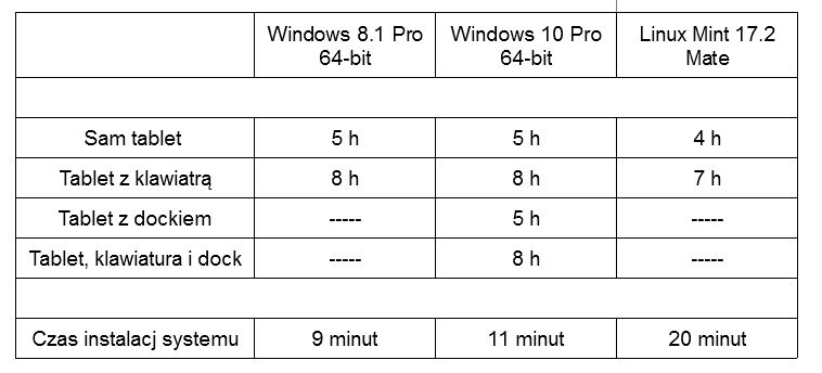 Małe podsumowanie czasów działania sprzętu i instalacji różnych systemów. Jak widać połączenie Docka nie wpłynęlo w żaden sposób na długość działania komputera.