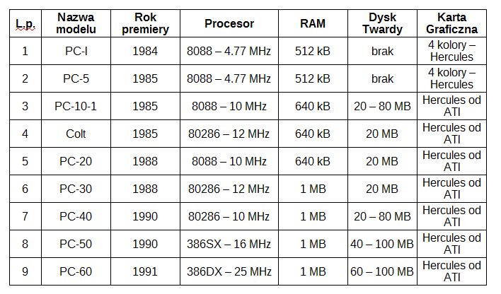 Zestawienie modeli Commodore PC