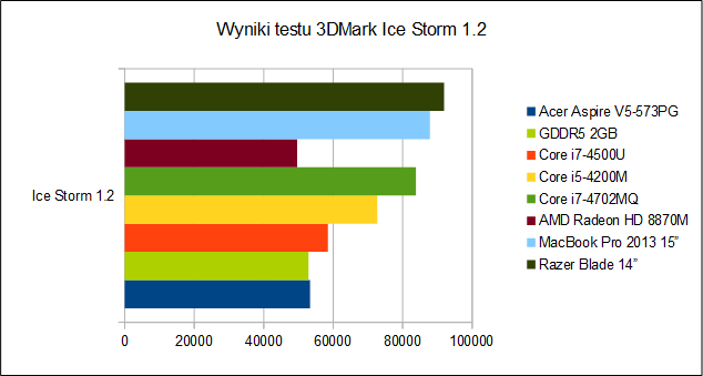 Wyniki testu 3DMark Ice Storm 1.2