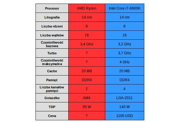 Cenę „czerwonego” rywala Core i7-6900K już znamy – jest ponad dwukrotnie niższa