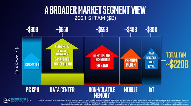 W tych czasach modemy LTE mają dla Intela większą wartość, niż procesory dla pecetów
