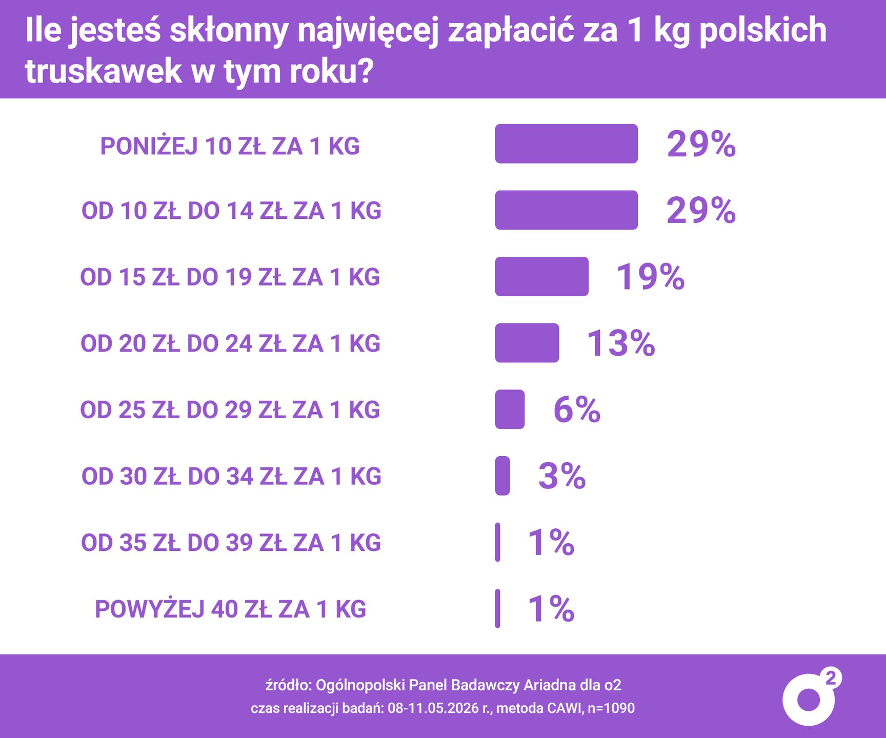 Polacy o cenach truskawek