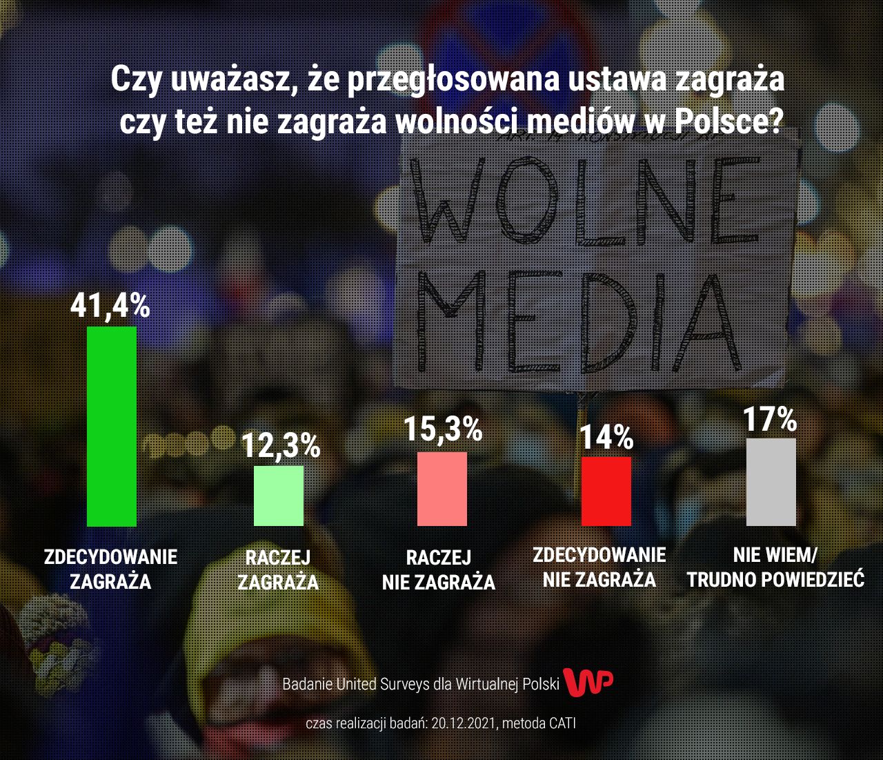 Sondaż WP