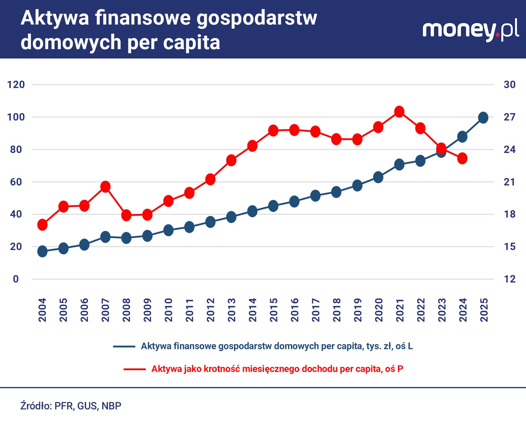 W 2025 r. wartość oszczędności w stosunku do dochodów przestała 