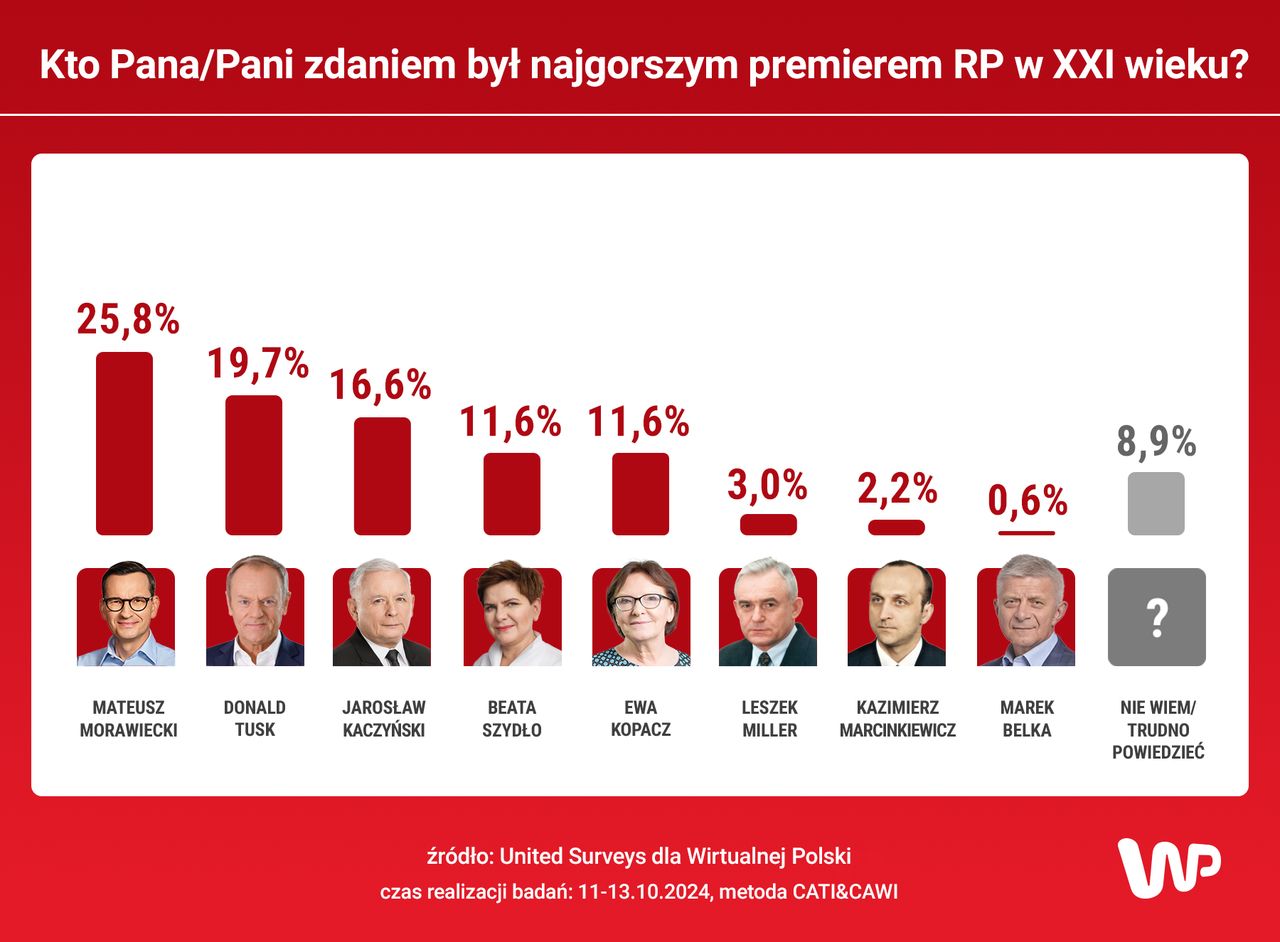 Sondaż WP