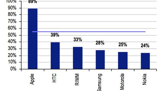 Użytkownicy iPhone'ów bardzo lojalni, HTC - mniej, Nokii - najmniej 2