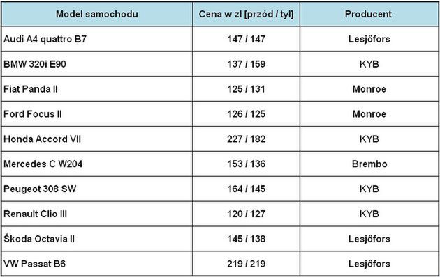 Ceny sprężyn zawieszenia w oparciu o katalog iParts.pl