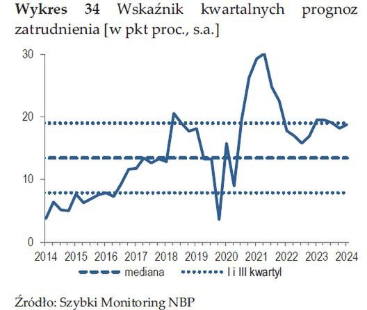 W prognozach zatrudnienia widać spory optymizm firm.