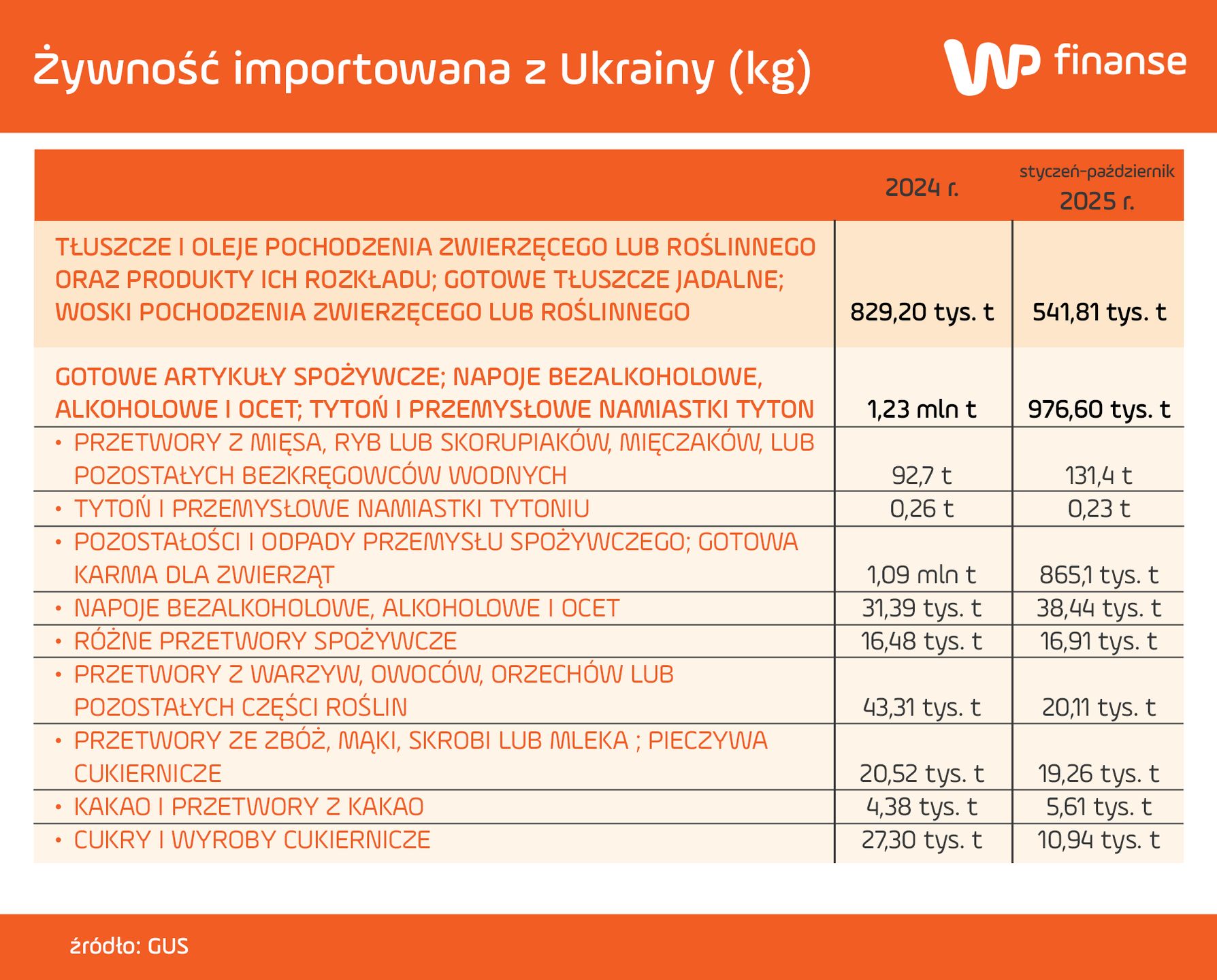 Żywność z Ukrainy z podziałem na kategorie