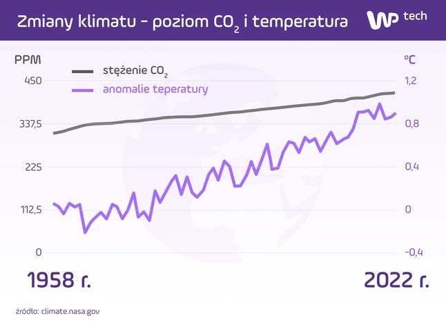 Wzrostowi stężenia CO2 towarzyszy wzrost temperatury