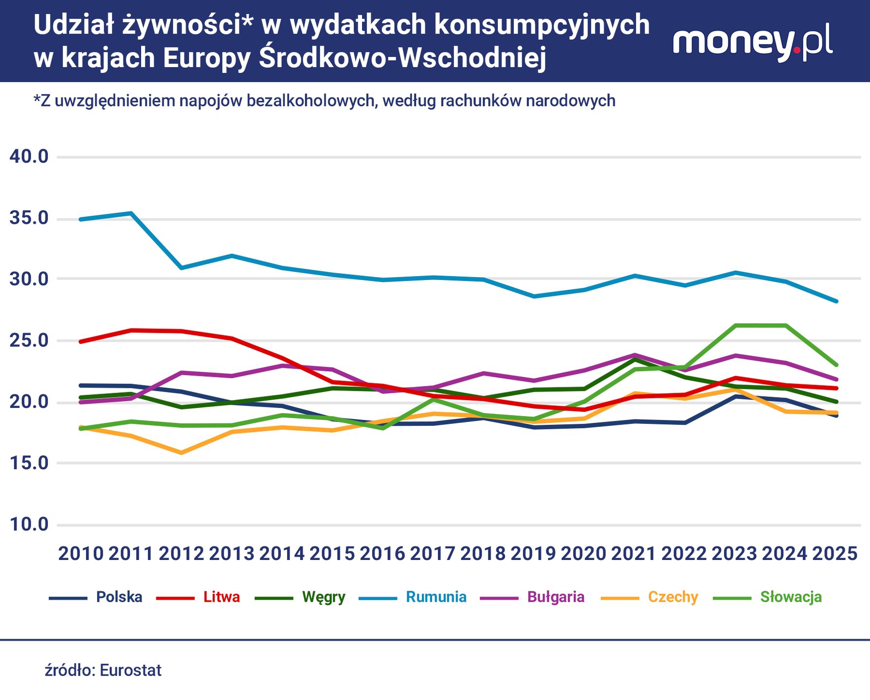 Polska nie jest jedynym krajem regionu, w którym 