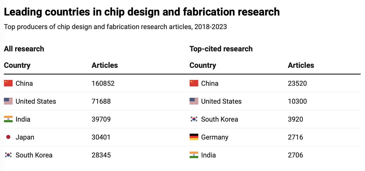Kraje przodujące w badaniach nad półprzewodnikami